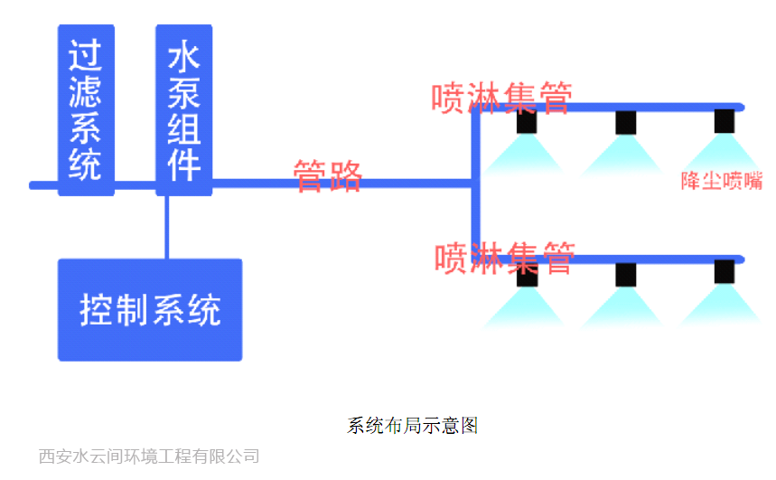 西安水云間建筑工地噴淋降塵系統(tǒng)案例