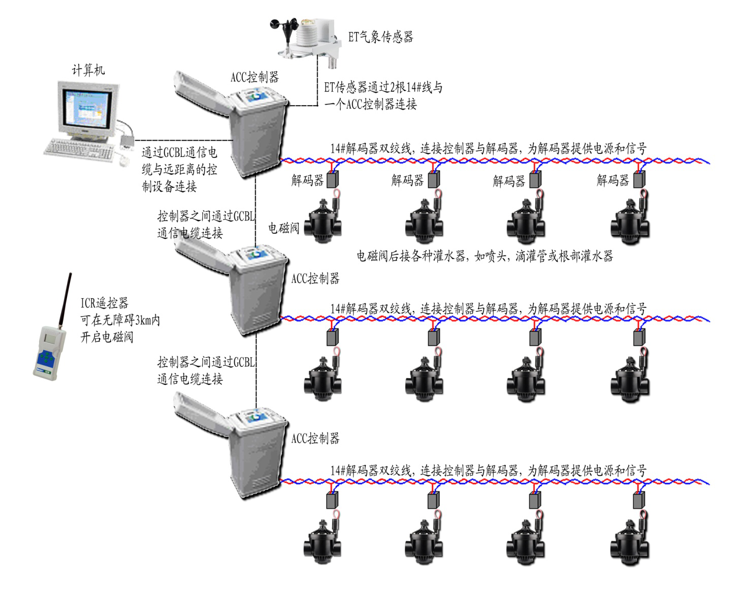 公園綠化噴灌工程說明