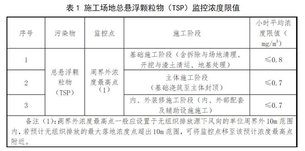 陜西省施工揚(yáng)塵污染排放限值